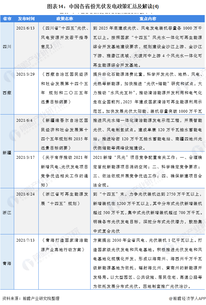 圖表14：中國(guó)各省份光伏發(fā)電政策匯總及解讀(4)