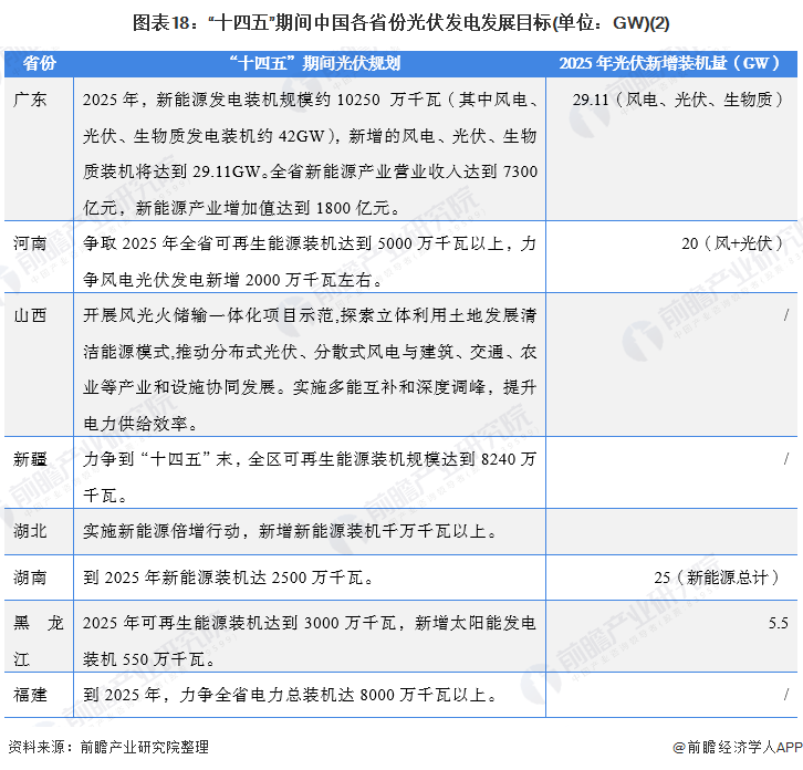 圖表8：國(guó)家分布式光伏政策解讀(2)