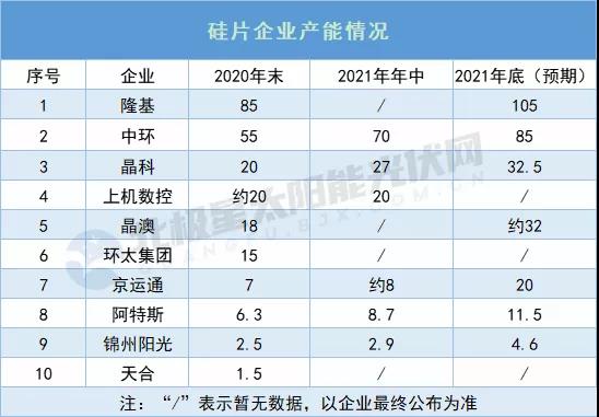 單晶硅片產(chǎn)能“激增”至300GW！ 隆基105GW、中環(huán)85GW領(lǐng)銜