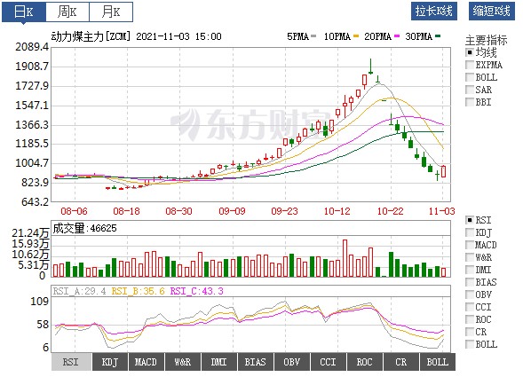 動力煤價絕地反彈！首個電網(wǎng)企業(yè)代理購電掛牌交易成交 電價全部上浮20%