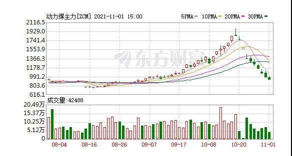 快膝斬了！動力煤報917元/噸繼續(xù)跌停