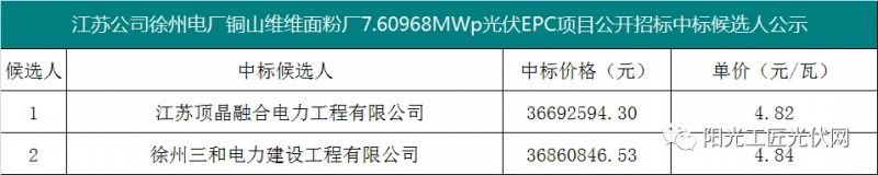 4.82元/瓦，國家能源集團(tuán)7.6MW光伏項(xiàng)目EPC中標(biāo)候選人公示！