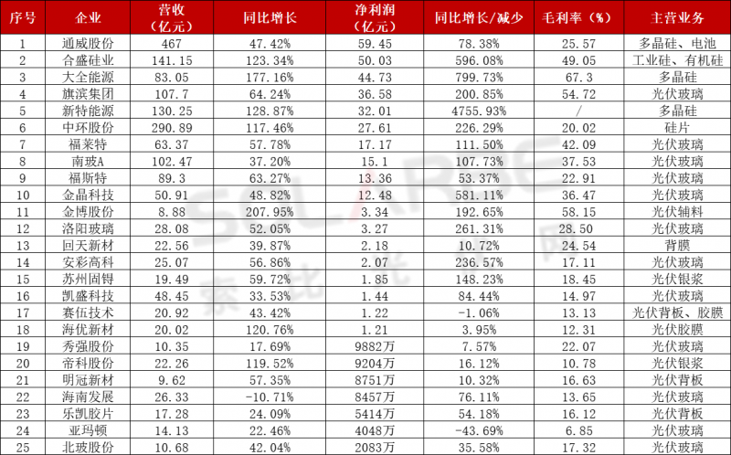 近百家光伏企業(yè)三季報(bào)：85家企業(yè)業(yè)績飄紅，隆基、通威、特變“大豐收”