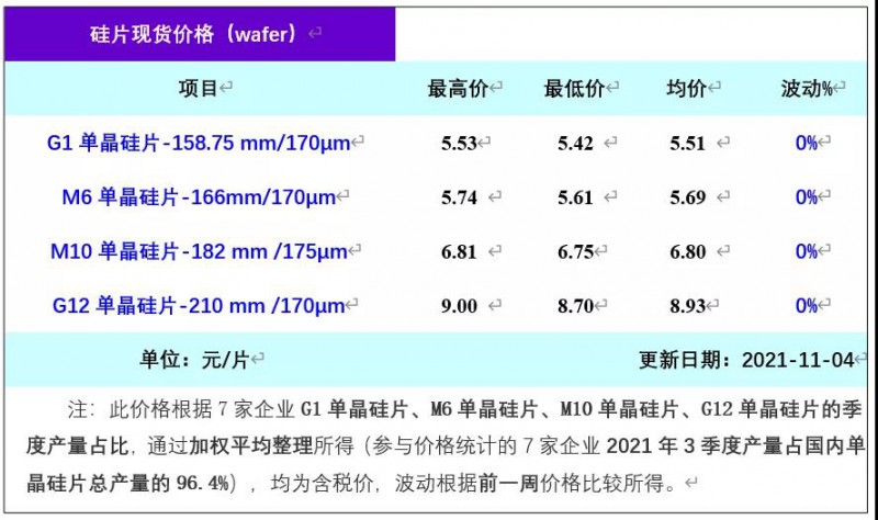 單晶硅片周評-終端需求轉(zhuǎn)好趨勢 硅片價格持穩(wěn)(2021年11月5日)