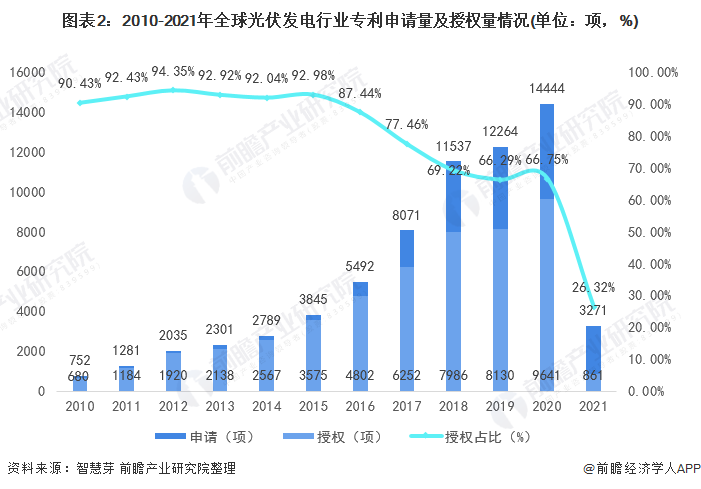 圖表2：2010-2021年全球光伏發(fā)電行業(yè)專(zhuān)利申請(qǐng)量及授權(quán)量情況(單位：項(xiàng)，%)