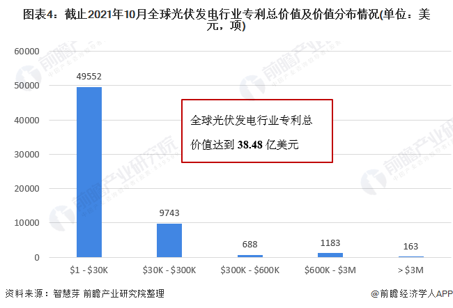 圖表4：截止2021年10月全球光伏發(fā)電行業(yè)專(zhuān)利總價(jià)值及價(jià)值分布情況(單位：美元，項(xiàng))