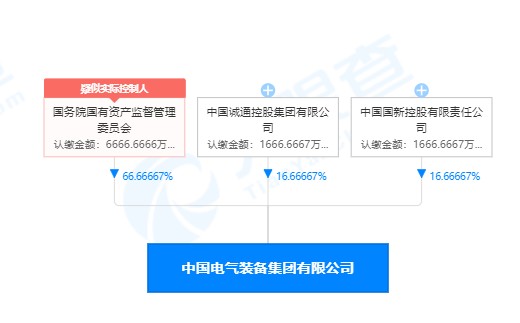 列央企第93位的中國(guó)電氣裝備集團(tuán)注冊(cè)資金僅1億元 你怎么看？