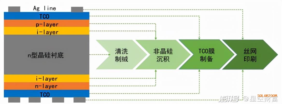 還有2年，HJT電池，光伏黑科技的降本之路