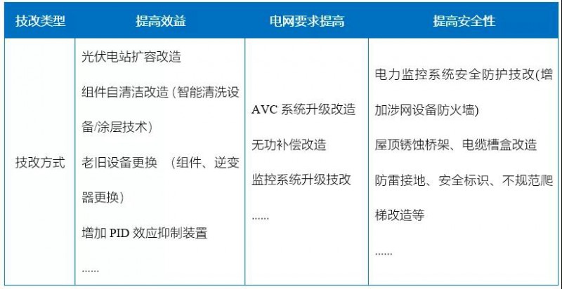 新能源滲透率提高，光伏電站迎來技改爆發(fā)期！