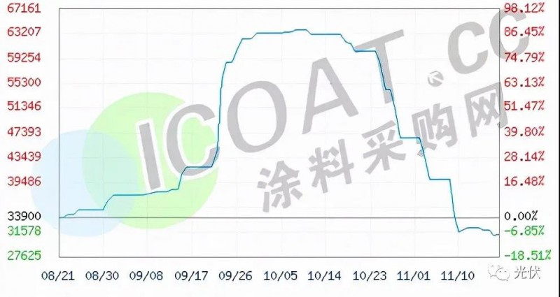 工業(yè)硅、有機硅“崩盤”！光伏原料多晶硅“堰塞湖”還能維持多久！