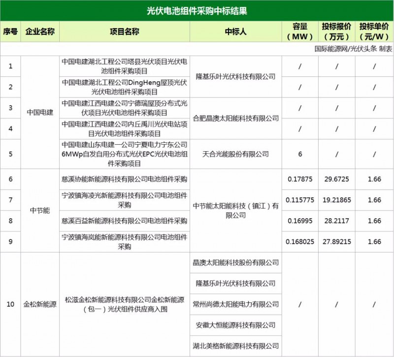 組件單價(jià)新低1.66元/W！隆基、天合、晶澳、陽(yáng)光、固德威等16家企業(yè)中標(biāo)組件/逆變器/支架