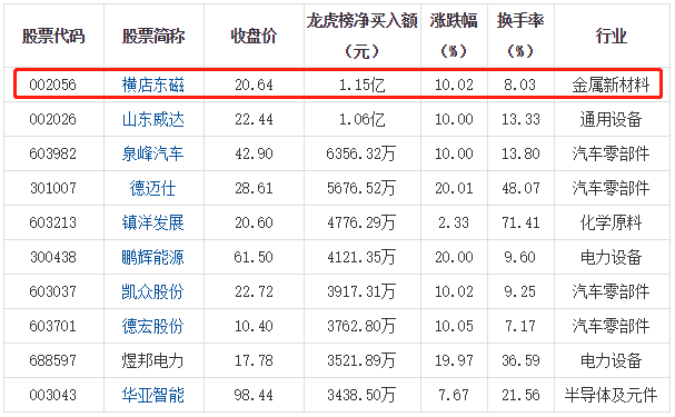 橫店東磁入選龍虎榜，當(dāng)日凈買入額達(dá)到1.15億