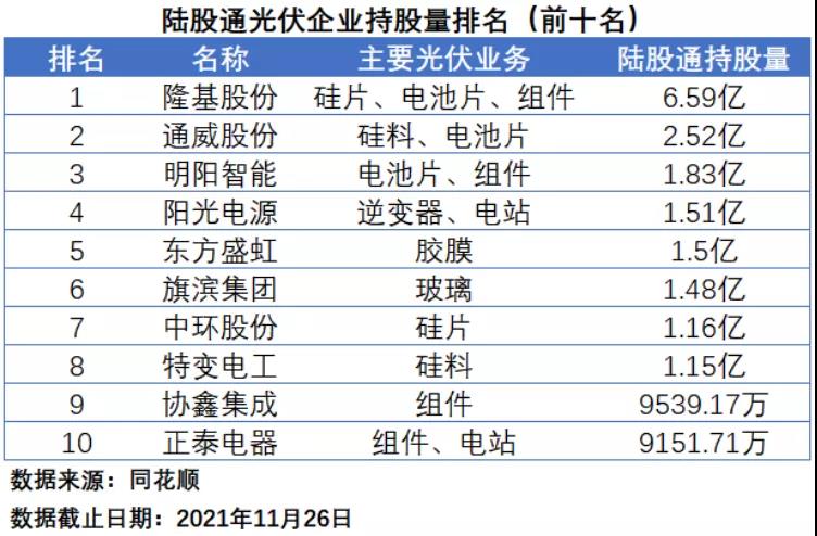 北向資金：光伏龍頭是最?lèi)?ài)，近期大幅加倉(cāng)光伏設(shè)備企業(yè)