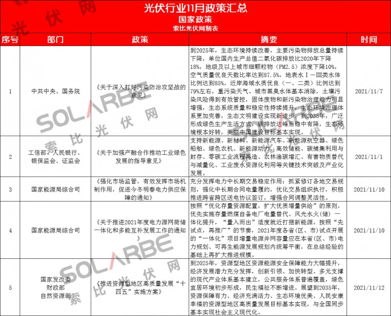 83條政策、涉及24個(gè)地區(qū)!11月份最全光伏政策大盤(pán)點(diǎn)