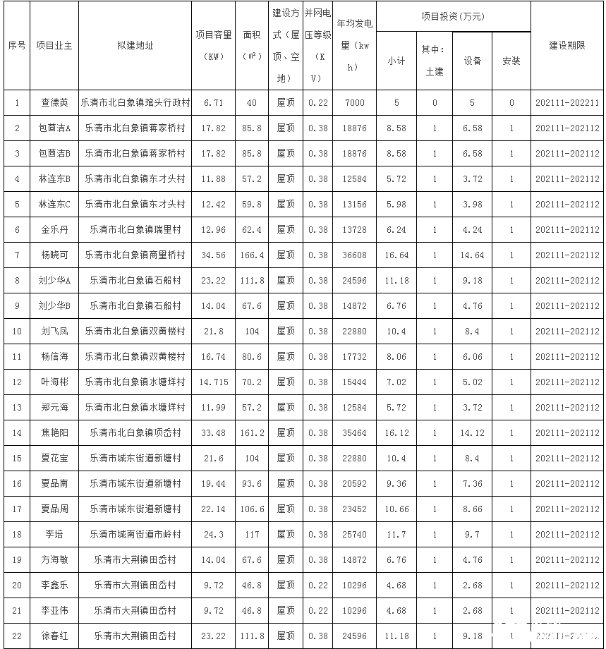 78戶(hù)，總裝機(jī)容量1483.69kW！浙江樂(lè)清市發(fā)改局發(fā)布2021年第二十三批居民家庭屋頂分布式光伏發(fā)電項(xiàng)目備案通知