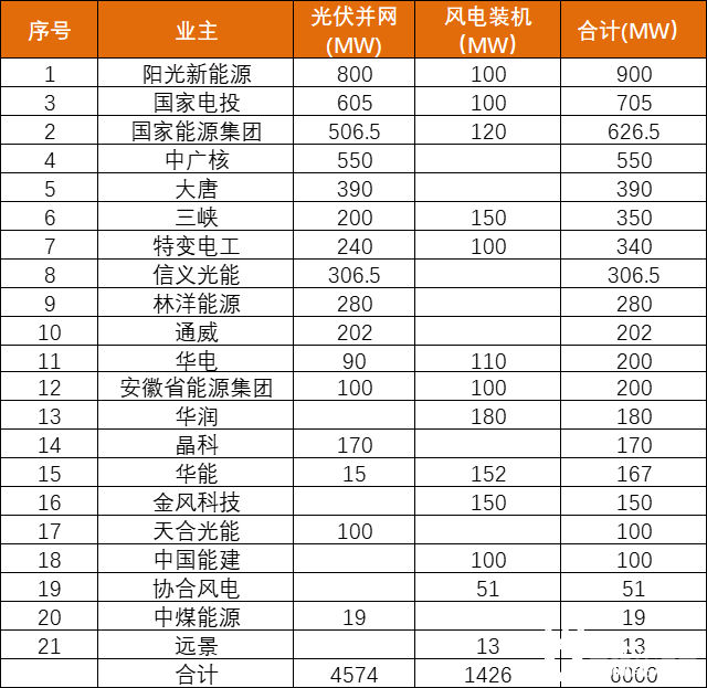 安徽能源局發(fā)布6GW風(fēng)、光項(xiàng)目?jī)?yōu)選名單：陽(yáng)光新能源、國(guó)家電投、國(guó)家能源集團(tuán)領(lǐng)銜