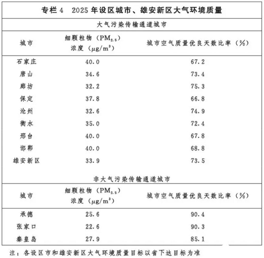 光伏54GW+風(fēng)電43GW！河北省下發(fā)建設(shè)京津冀生態(tài)環(huán)境支撐區(qū)“十四五”規(guī)劃的通知