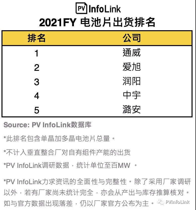 PV InfoLink發(fā)布2021年電池出貨排名，通威、愛旭穩(wěn)居前二