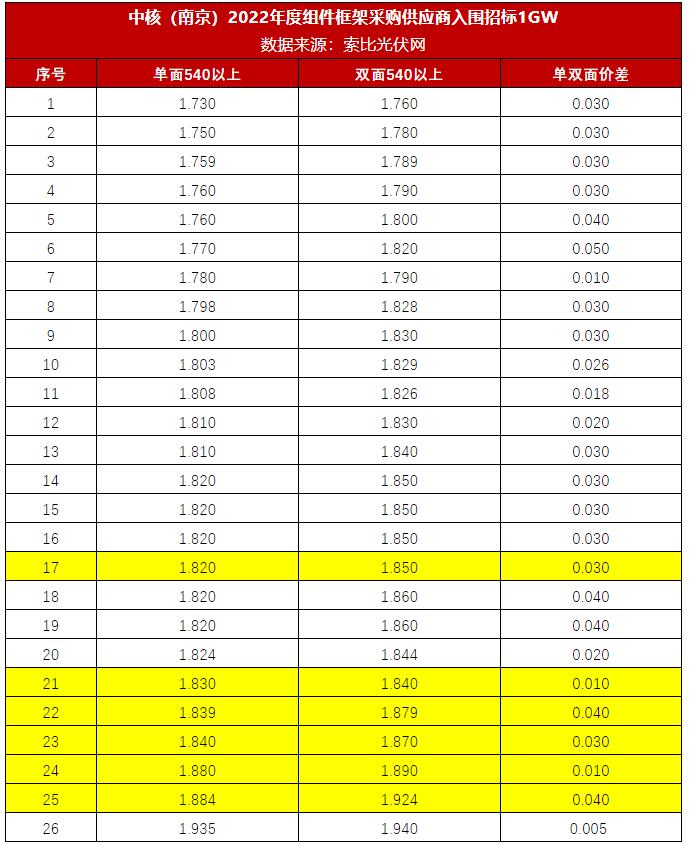 中核1GW組件框架招標開標，最低報價1.73元/W