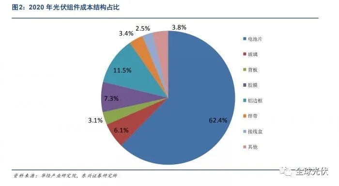 2022光伏膠膜或?qū)⒂瓉砉拯c(diǎn)