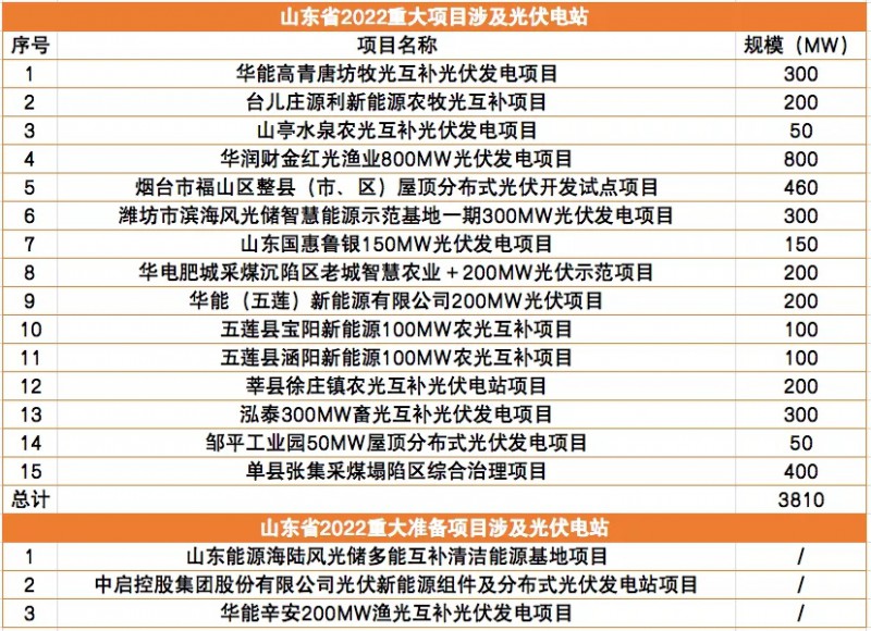 3.8GW、15個(gè)光伏項(xiàng)目，山東下發(fā)2022年重點(diǎn)項(xiàng)目清單