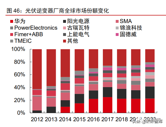 微型逆變器契合屋頂分布式需求方向，長期推廣空間巨大