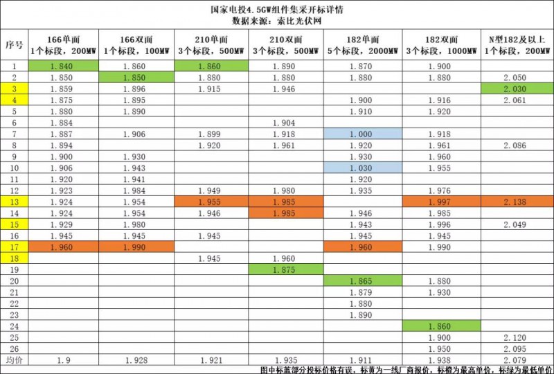 國電投4.5GW組件開標，各尺寸均價大幅上漲！