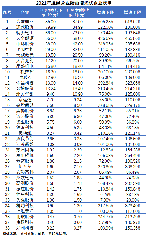 38家光伏企業(yè)披露業(yè)績預(yù)增預(yù)告，業(yè)績增速中位數(shù)高達(dá)106%-134%