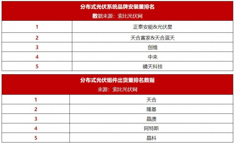 分布式光伏占比首超50%，誰是最大贏家？