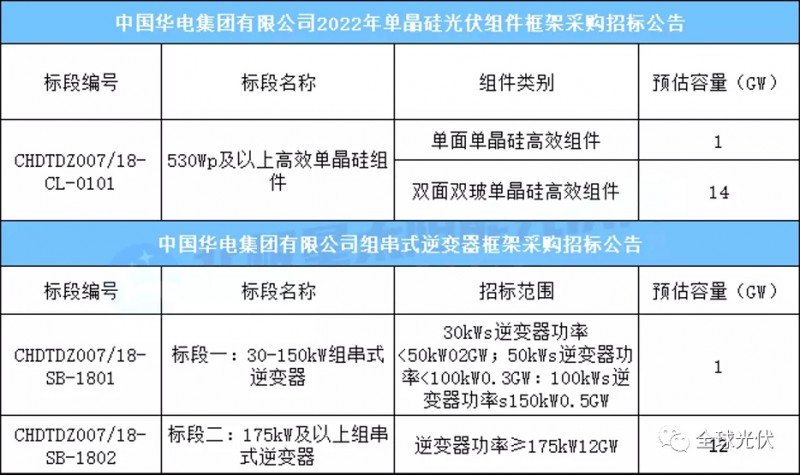 15GW組件+13GW逆變器，華電集團光伏項目招標公告