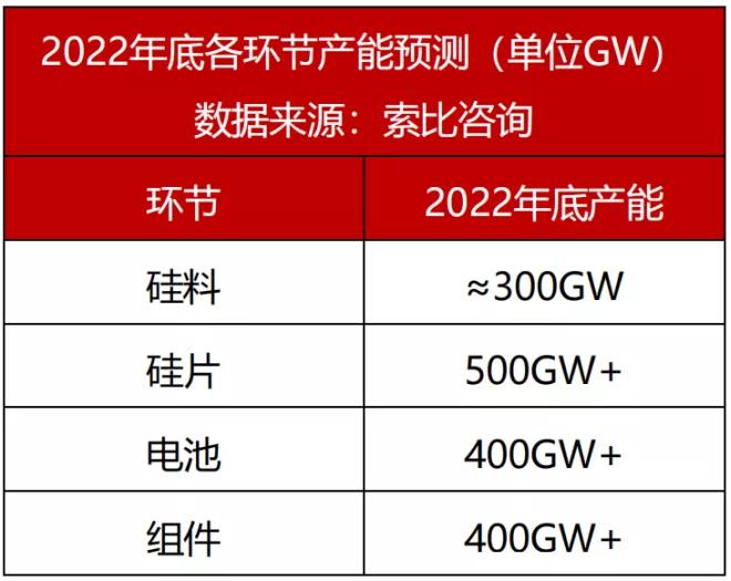 觀點(diǎn)：硅料需降至18萬(wàn)元/噸，保證全年市場(chǎng)需求