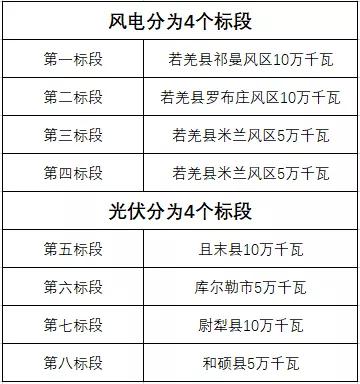 600MW！新疆巴州地區(qū)啟動(dòng)新能源項(xiàng)目競爭性配置招標(biāo)