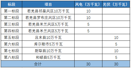 新疆：已經(jīng)開展6.3GW光伏項目招標(biāo)，今年并網(wǎng)！