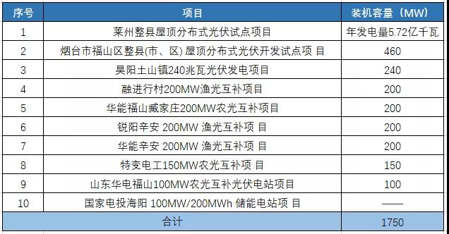 1.75GW光伏項(xiàng)目，入圍山東煙臺(tái)2022年重點(diǎn)項(xiàng)目名單！