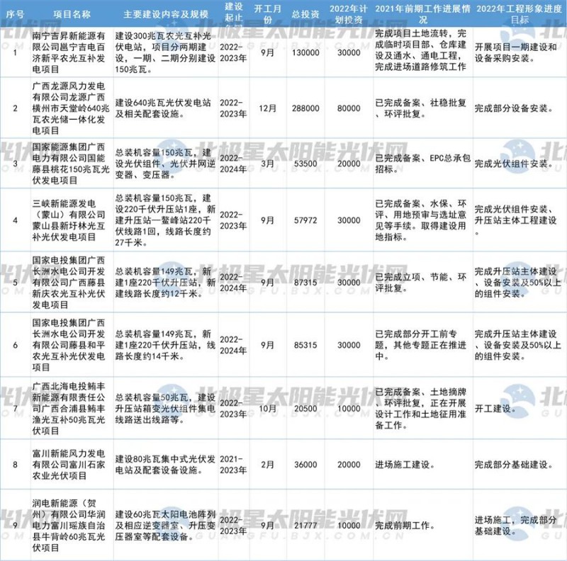 總投資37826.2億元！廣西2022年第一批光伏重大項(xiàng)目名單公布！