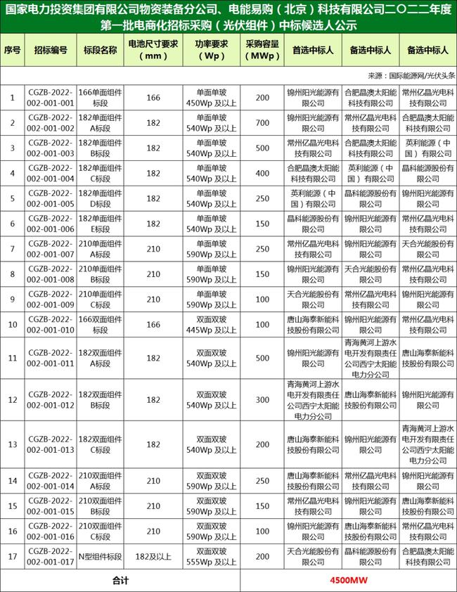 國家電投組件/逆變器集采中標候選人