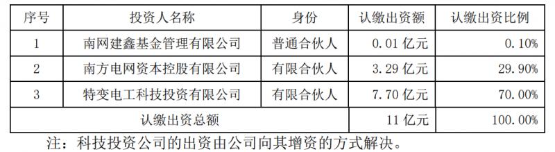 特變電工斥資7.7億元與南網(wǎng)資本、南網(wǎng)建鑫設(shè)立雙碳綠能基金