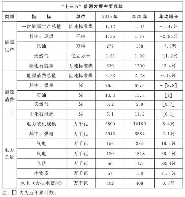 加快屋頂整縣推進(jìn) 建設(shè)高質(zhì)量“光伏+”基地！河南省印發(fā)“十四五”現(xiàn)代能源體系和碳達(dá)峰碳中和規(guī)劃通知