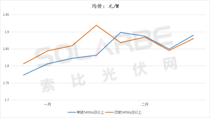 單面540W+均價(jià)1.83元、雙玻1.86元，開年35GW組件中標(biāo)一覽！