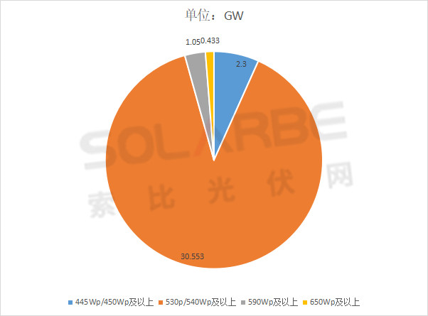 單面540W+均價(jià)1.83元、雙玻1.86元，開年35GW組件中標(biāo)一覽！