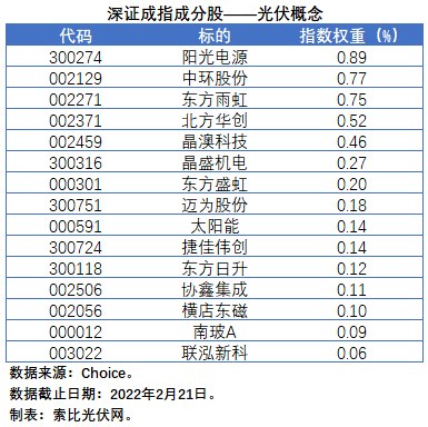 盤(pán)點(diǎn)股指成分股中的光伏企業(yè)：規(guī)模日益提升，影響力與日俱增