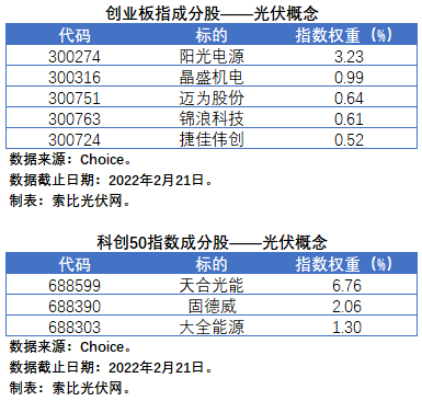 盤(pán)點(diǎn)股指成分股中的光伏企業(yè)：規(guī)模日益提升，影響力與日俱增