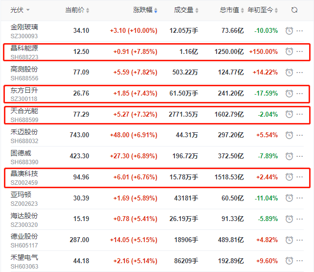 頭部組件個股集體大漲，晶科、晶澳、天合近10個交易日漲幅達35%