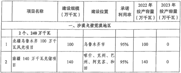 新疆：獲得風(fēng)光大基地項(xiàng)目指標(biāo)的7種路徑！