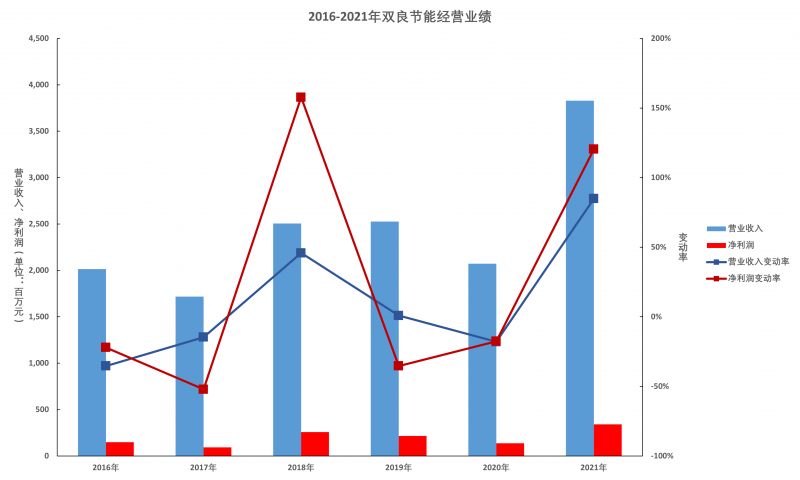 雙良節(jié)能年報解讀：多晶硅還原爐業(yè)務(wù)仍有顯著增長空間，硅片產(chǎn)能達(dá)產(chǎn)后營收將超百億