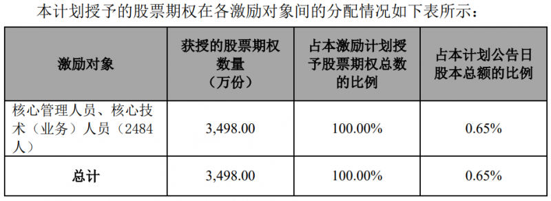 隆基股份發(fā)布股權(quán)激勵(lì)計(jì)劃，目標(biāo)2024年?duì)I收超1500億