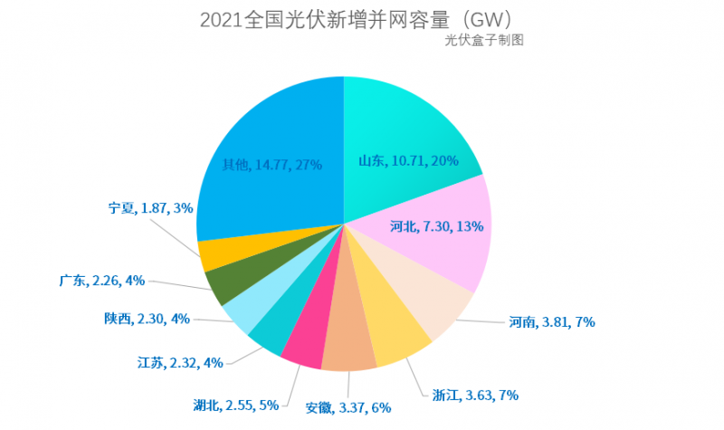 光伏新增并網(wǎng)54.88GW!，分布式29.279GW！國(guó)家能源局公布2021年光伏發(fā)電建設(shè)運(yùn)行情況