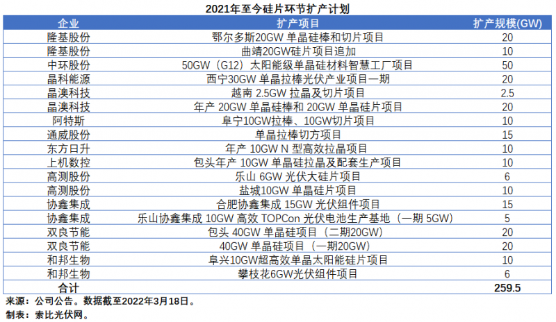 擴(kuò)產(chǎn)浪潮之下光伏設(shè)備企業(yè)股價(jià)萎靡不振，預(yù)期變了？