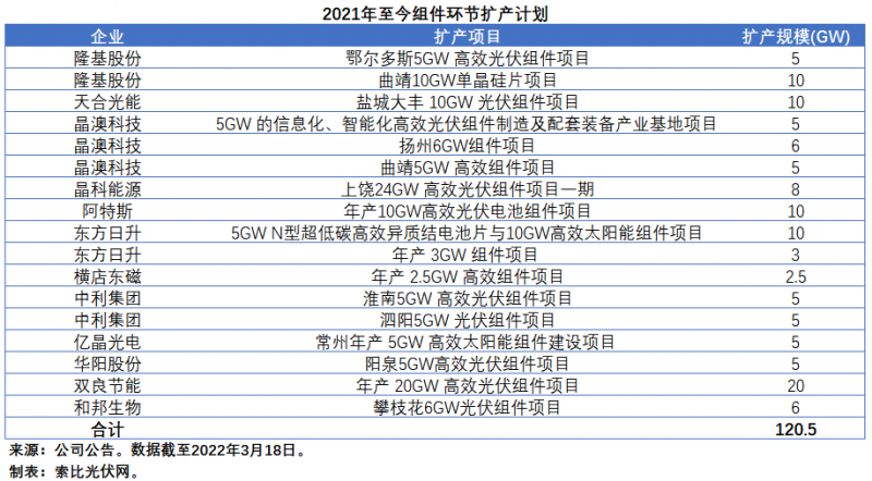 擴(kuò)產(chǎn)浪潮之下光伏設(shè)備企業(yè)股價(jià)萎靡不振，預(yù)期變了？