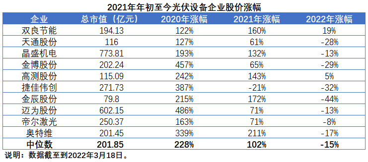 擴(kuò)產(chǎn)浪潮之下光伏設(shè)備企業(yè)股價(jià)萎靡不振，預(yù)期變了？